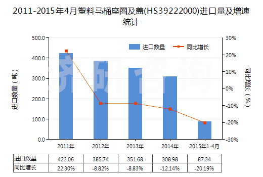 2011-2015年4月塑料馬桶座圈及蓋(HS39222000)進口量及增速統(tǒng)計